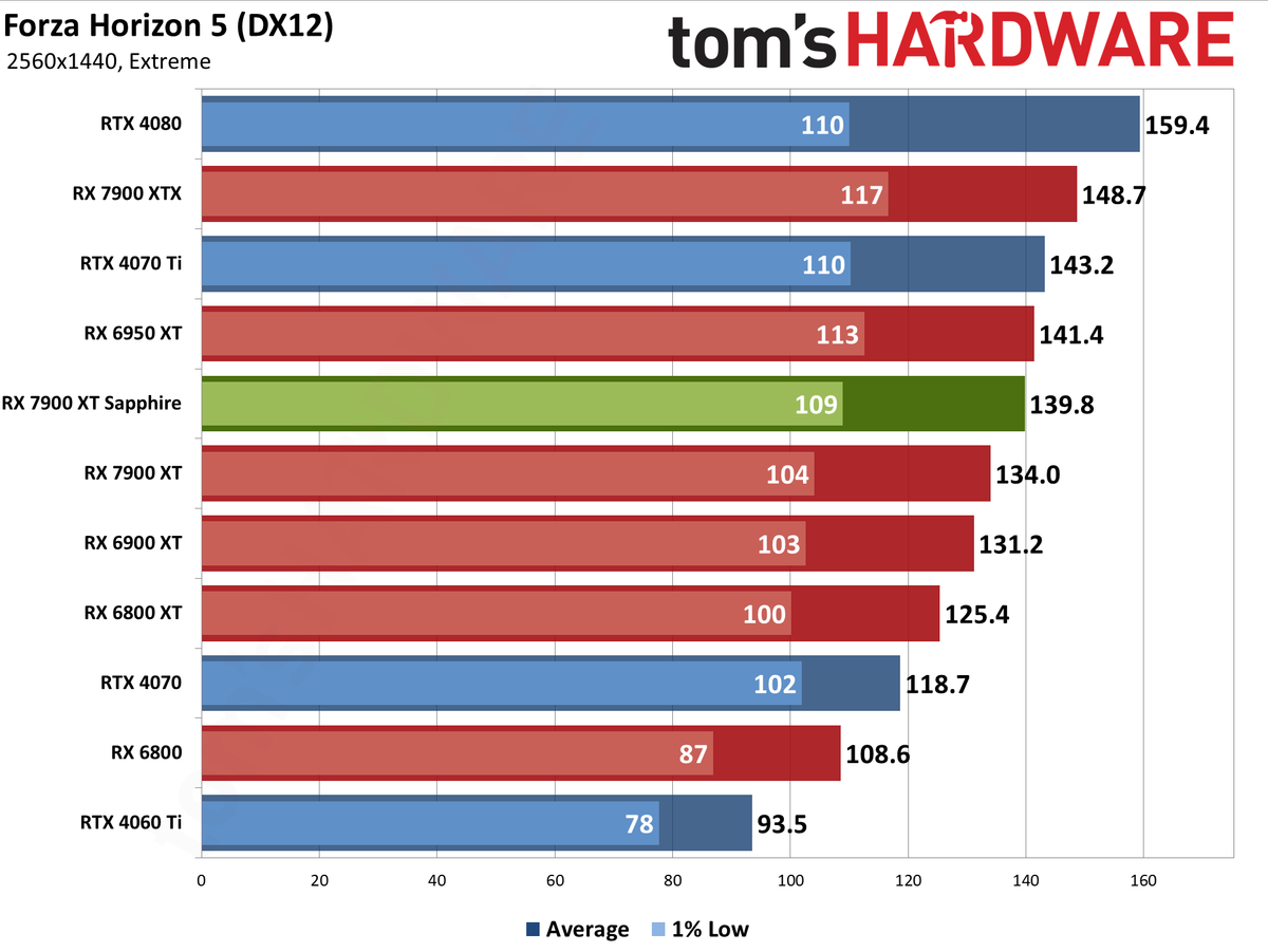 Sapphire RX 7900 XT Pulse benchmarking charts