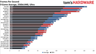 The Best Graphics Cards performance charts