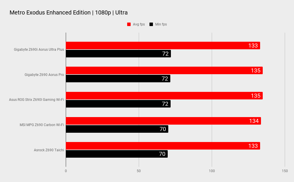 Gigabyte Z690i Aorus Ultra Plus benchmarks