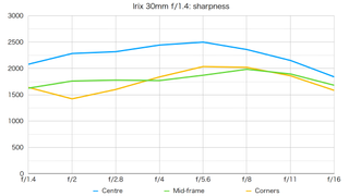 Irix 30mm f/1.4