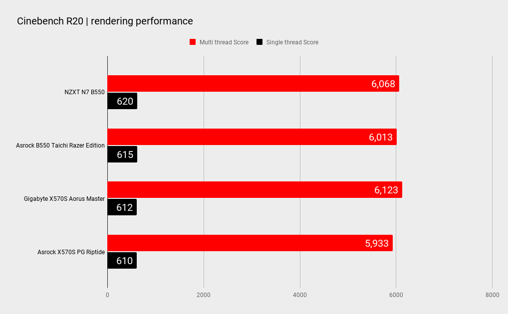 NZXT N7 B550 benchmarks