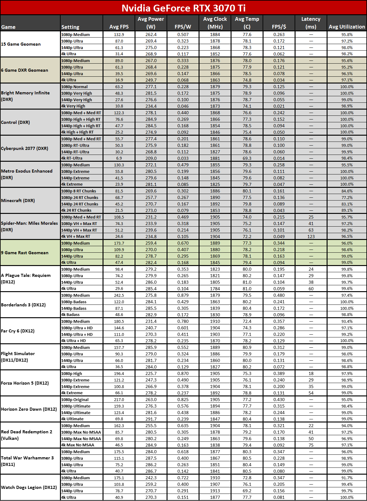 Nvidia GeForce RTX 4060 Ti power, temperature, clocks, etc. tables
