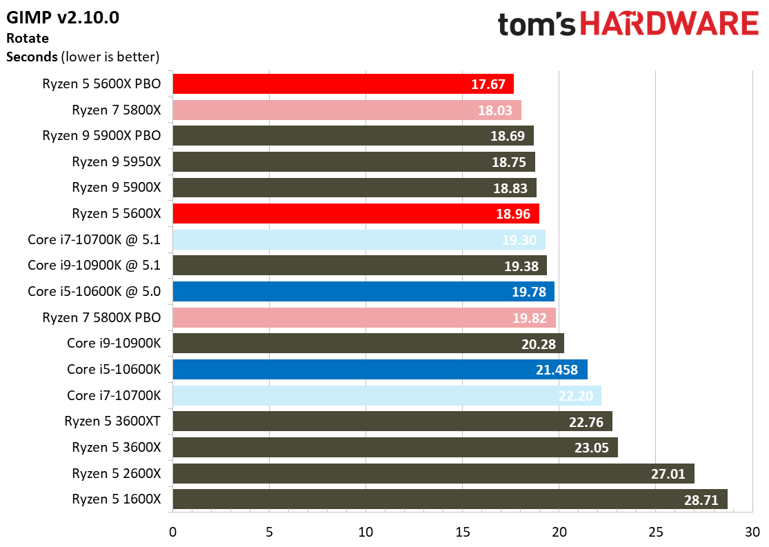 Ryzen 5 5600X Office and Productivity