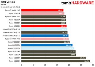 Ryzen 5 5600X Office and Productivity
