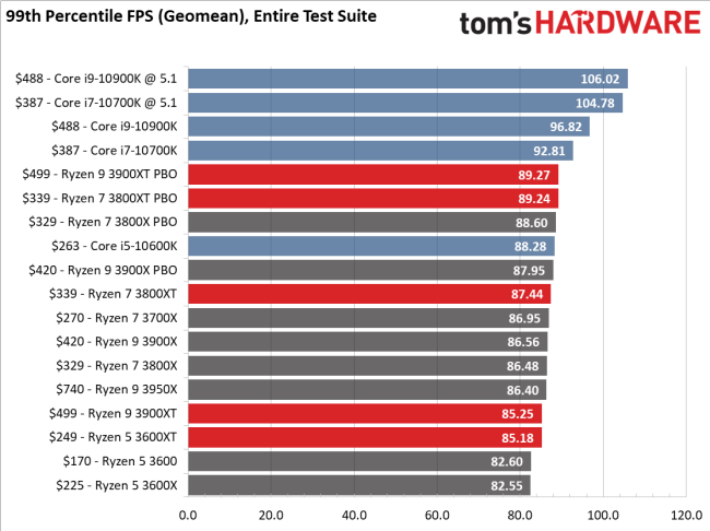 cpu compare game debate