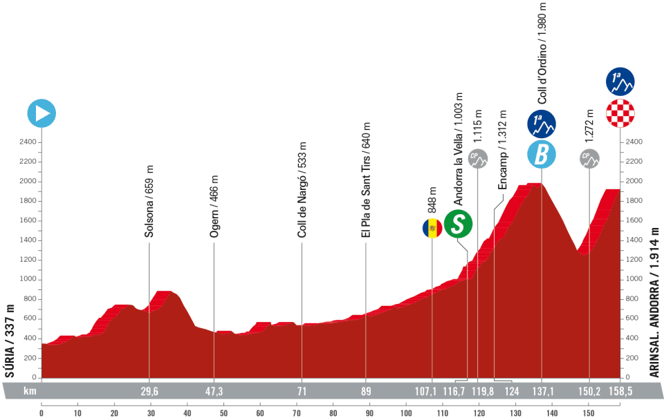 Profile of stage 3 of la Vuelta a Espa&ntilde;a 2023