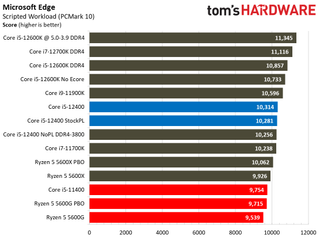 Intel Core i5-12400 Gaming Benchmarks