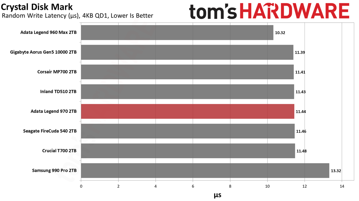 Adata Legend 970 SSD