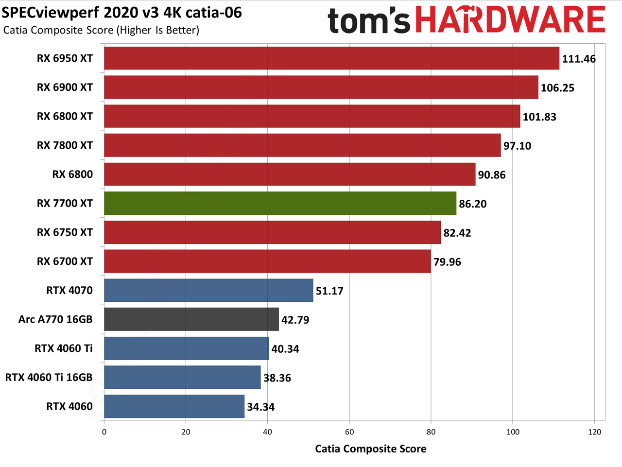 AMD Radeon RX 7700 XT ProViz performance charts