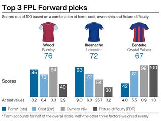 Top attacking picks for FPL gameweek 35