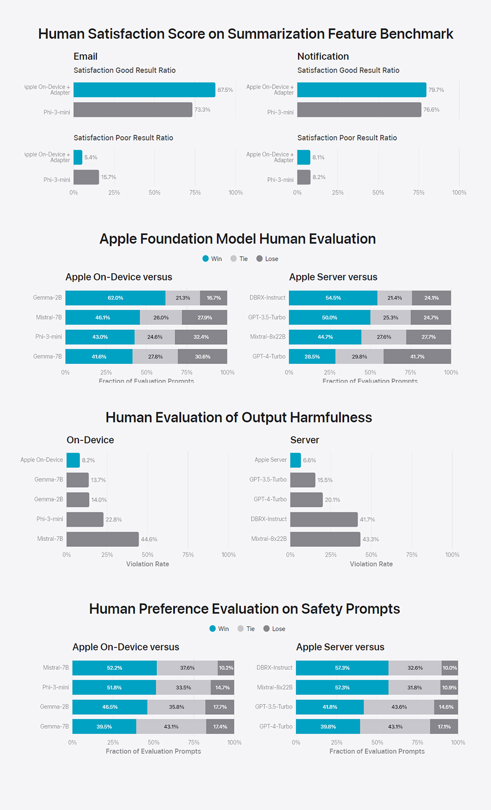 Apple Intelligence Human Benchmarks