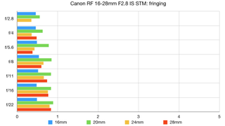 Canon RF 16-28mm f/2.8 IS STM lab graph