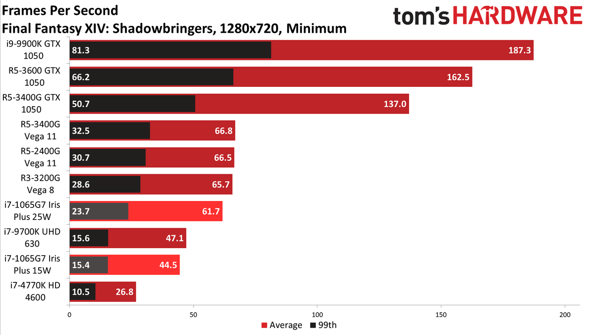 Gen11 Iris Plus Core i7-1065G7 720p min charts