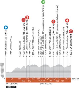 Profile of stage 2 of the 2023 Criterium du Dauphine