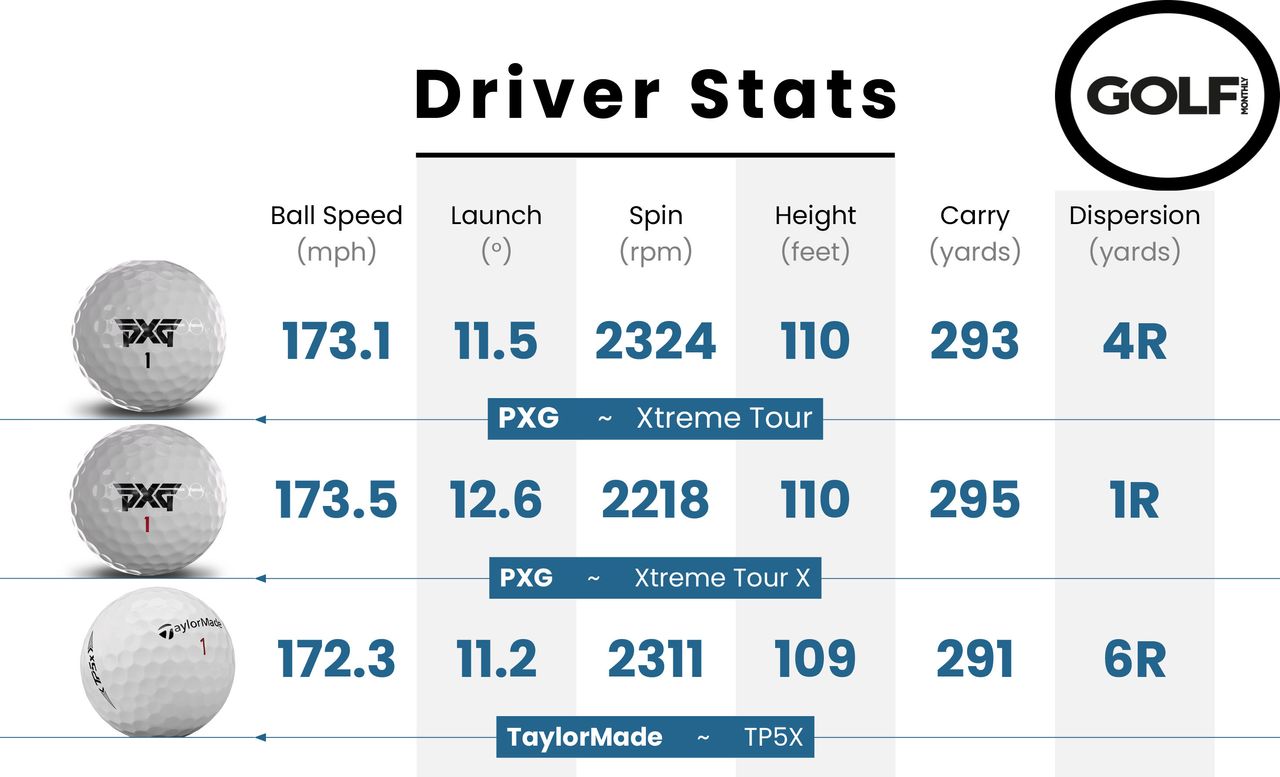 Data from the PXG Xtreme Tour and Xtreme Tour X golf balls