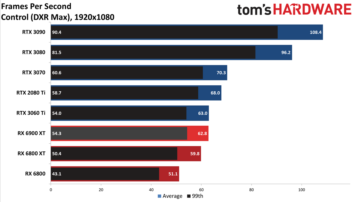 AMD Radeon RX 6900 XT