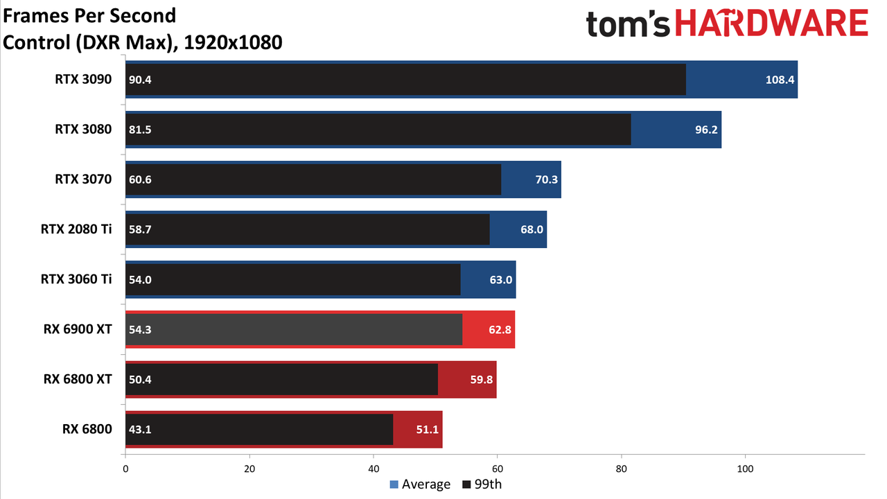 AMD Radeon RX 6900 XT