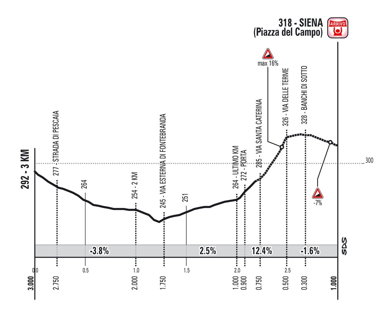 The final three kilometres of Strade Bianche
