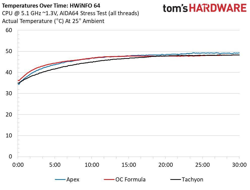 Three Z590 Overclocking Motherboards