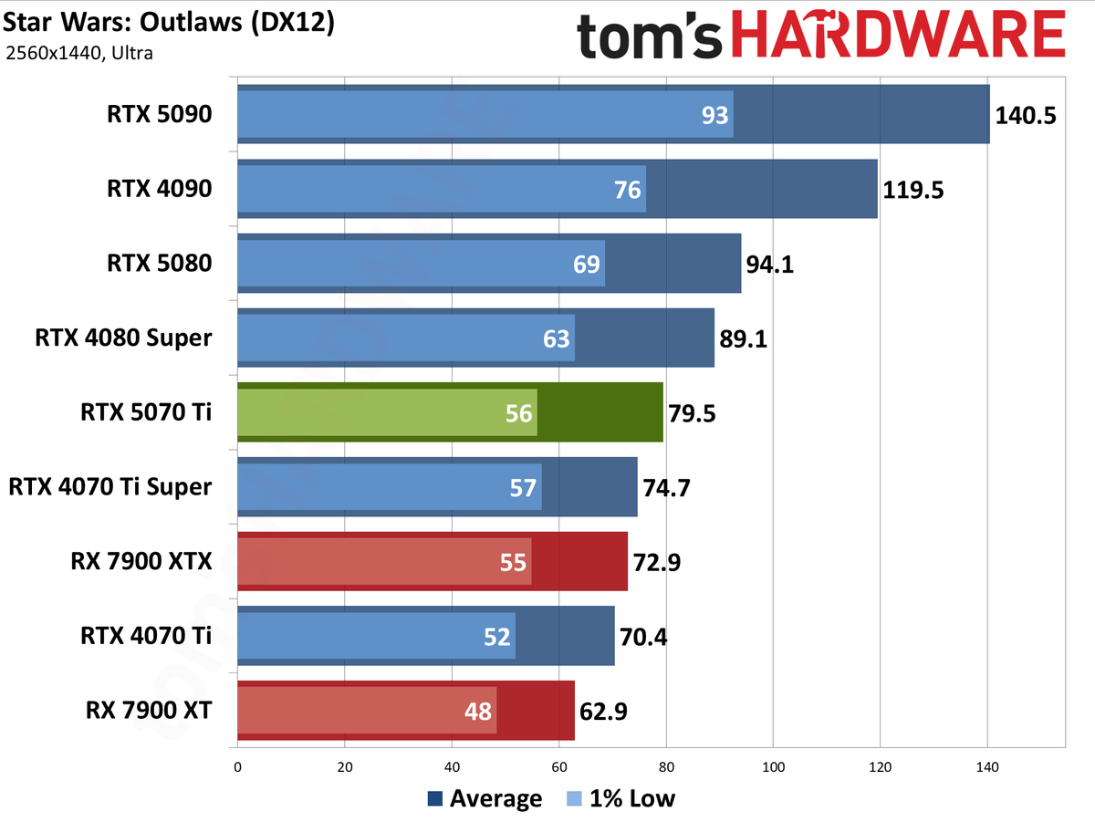 Nvidia GeForce RTX 5070 Ti / Asus RTX 5070 Ti Prime performance charts.