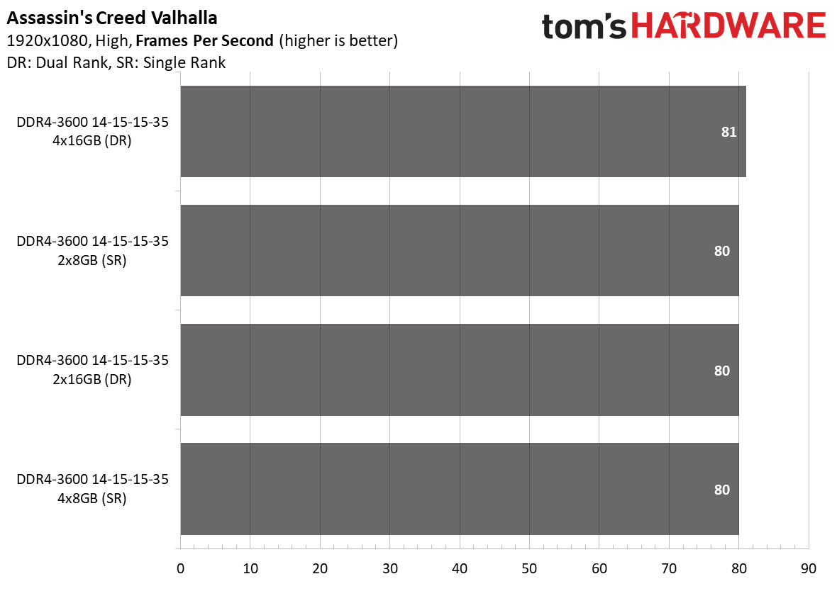 Ryzen 5000 Memory Scaling