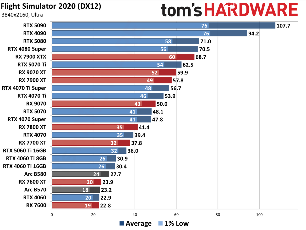 GPU Benchmarks Hierarchy performance charts