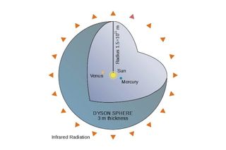 Diagram of a Dyson Sphere