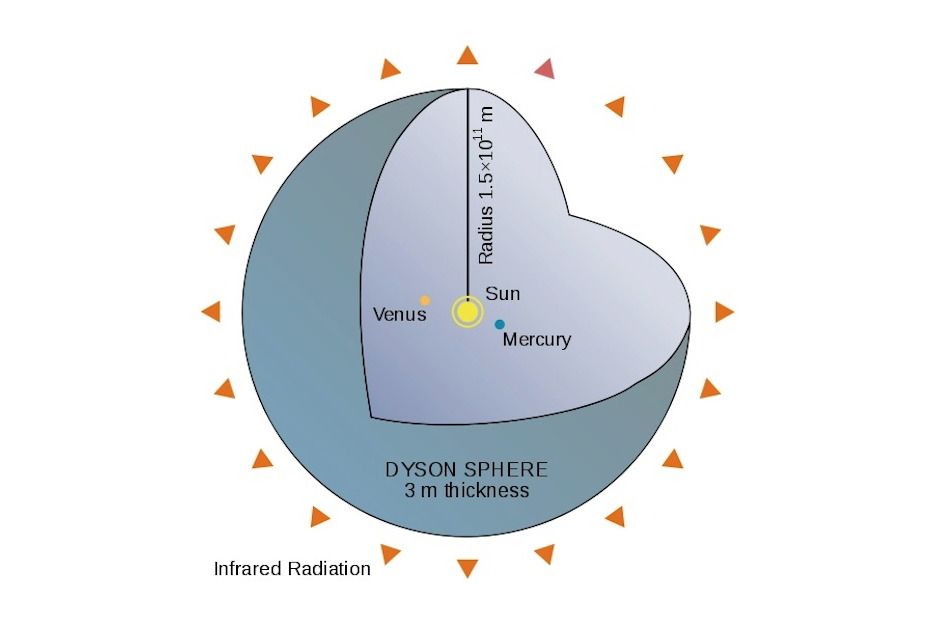 Diagram of a Dyson Sphere