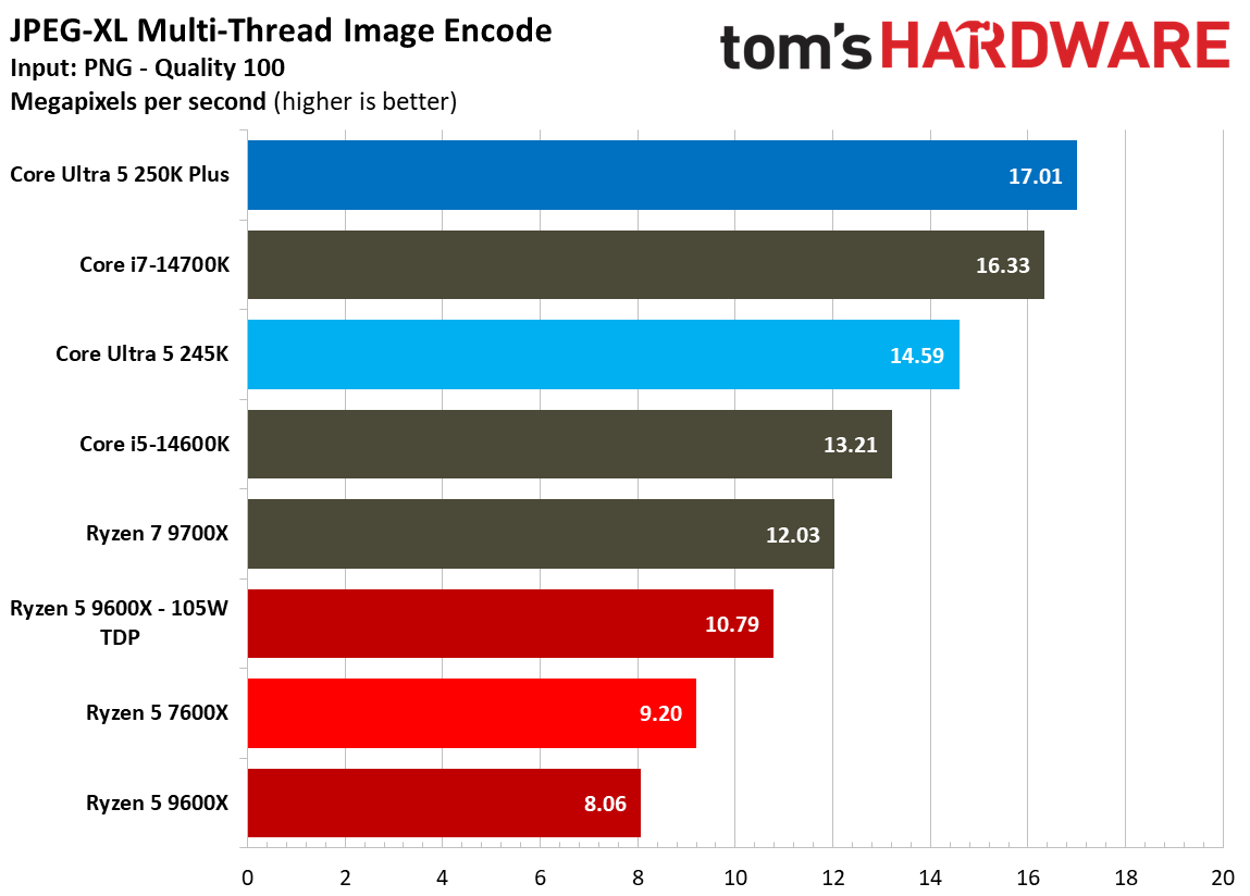 Multi-threaded productivity benchmark graphs