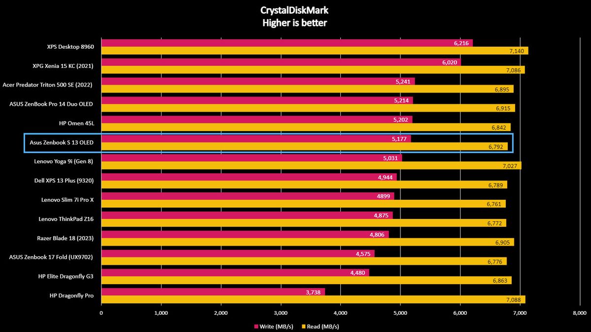 Asus Zenbook S 13 OLED CrystalDiskMark benchmark.