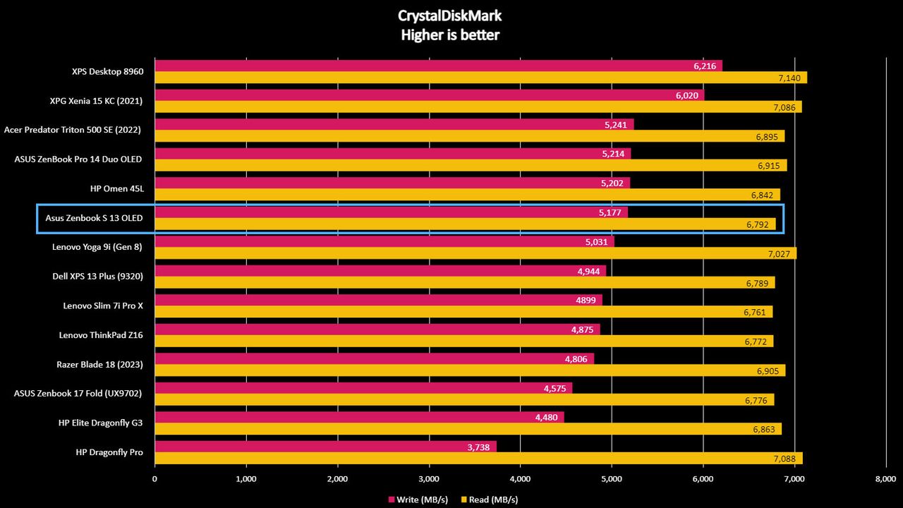 Asus Zenbook S 13 OLED CrystalDiskMark benchmark.