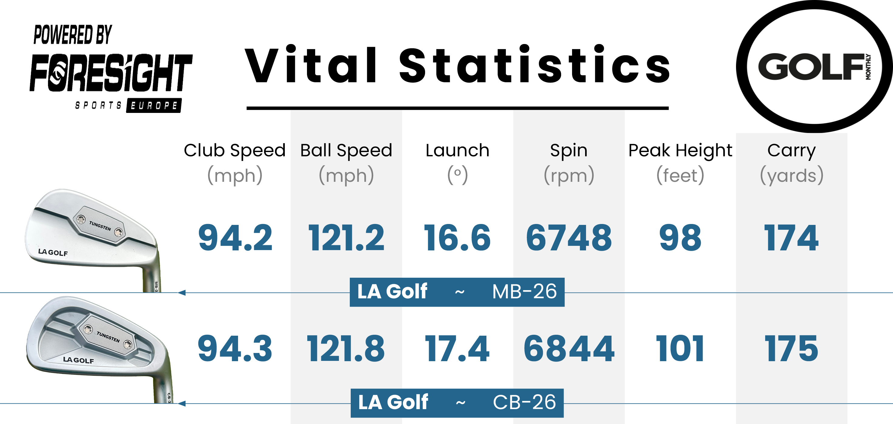 Data from the LA Golf Irons