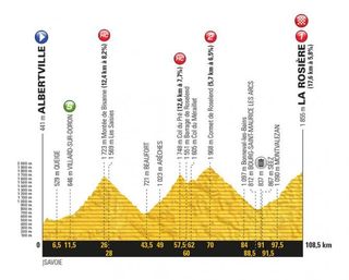 2018 Tour de France profile for stage 11