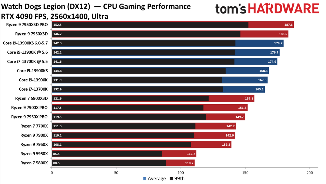 AMD Ryzen 9 7950X3D