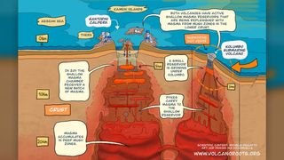 A cartoon showing how magma travels underground before reaching the shallow magma reservoirs beneath Kolumbo volcano and the Santorini caldera.