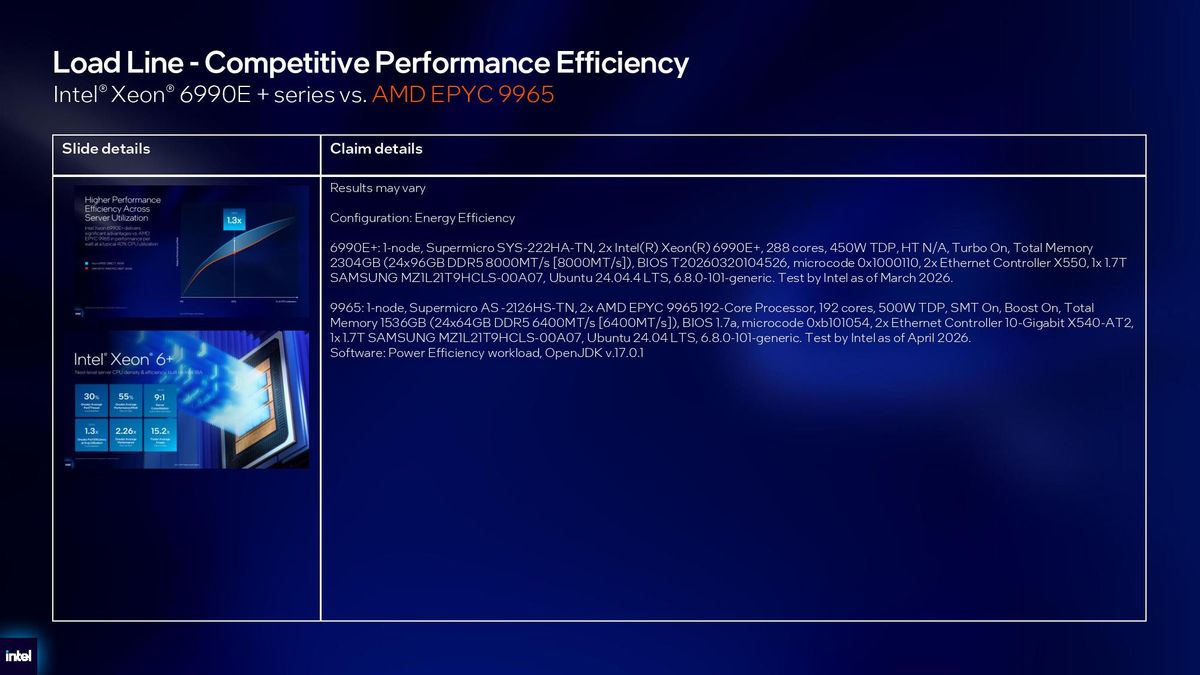Intel Xeon 6+ details.