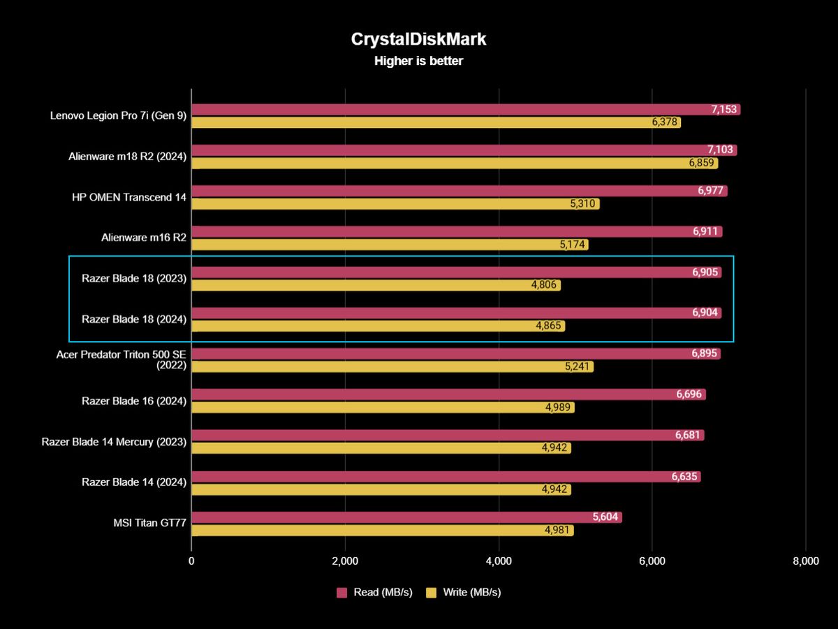 Razer Blade 18 (2024) benchmark results for CrystalDiskMark