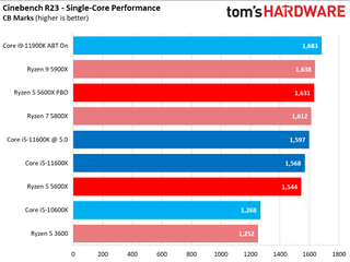 Ryzen 5 5600X vs Core i5-11600K Benchmarks
