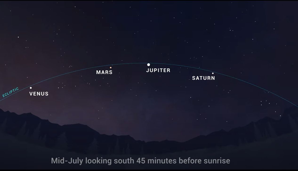 NASA sky map of five bright visible planets before dawn in July 2022.