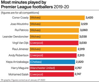 Most minutes played by Premier League players in 2019-20