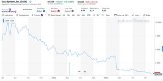 Casa Systems stock price