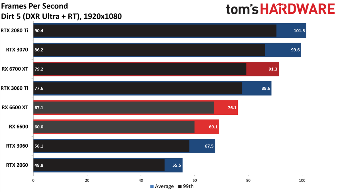 Radeon RX 6600 1080p ultra charts