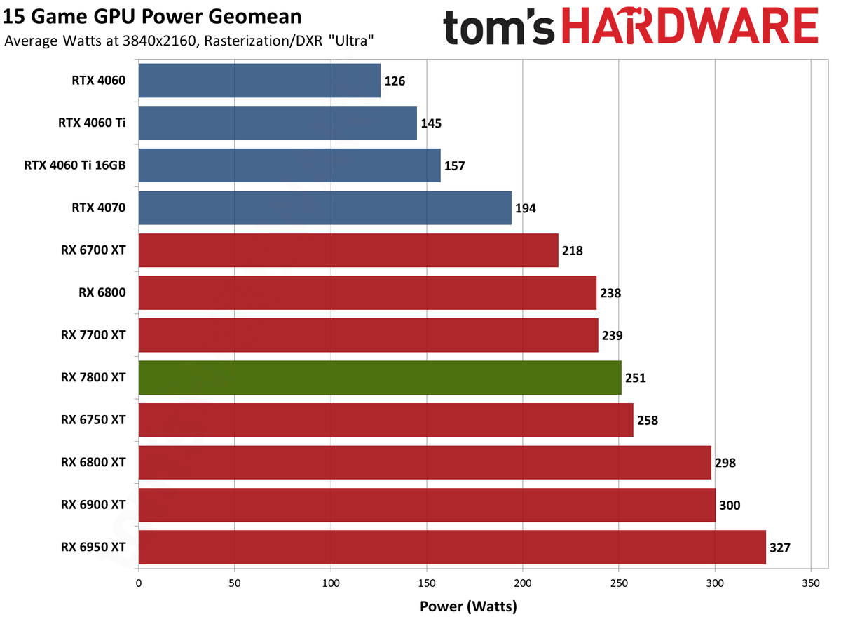 AMD Radeon RX 7800 XT performance charts