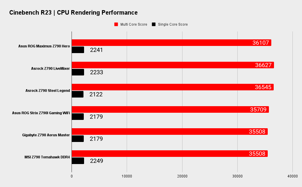 Asus ROG Maximus Z790 Hero benchmarks