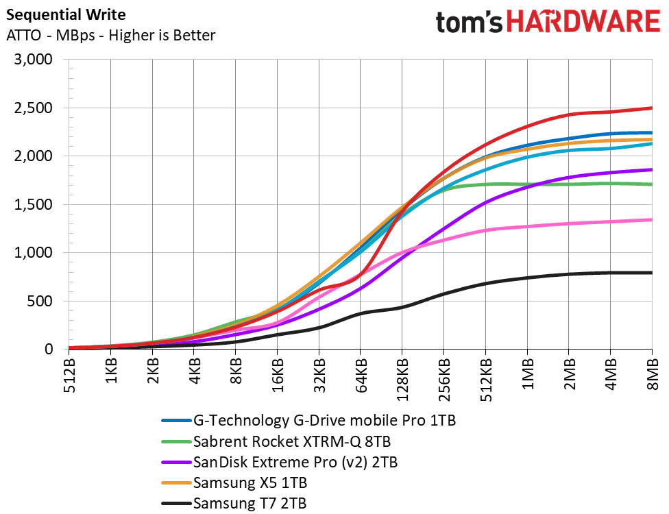 Sabrent Rocket XTRM-Q 16TB TB3