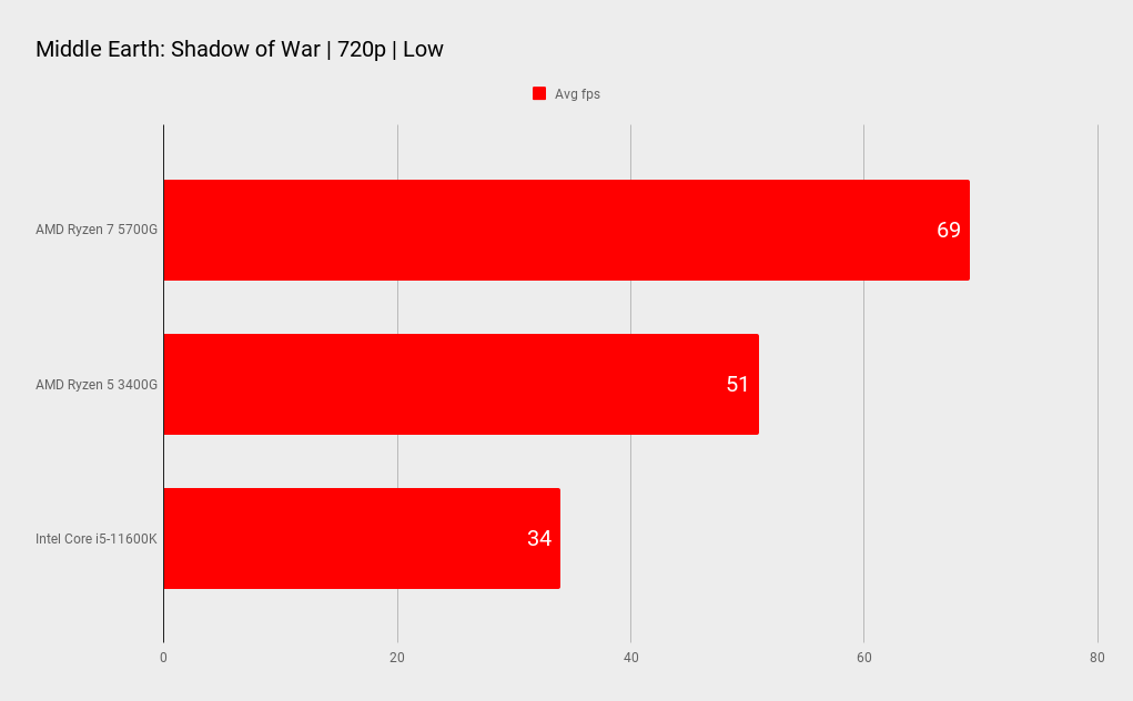 AMD Ryzen 7 5700G benchmarks