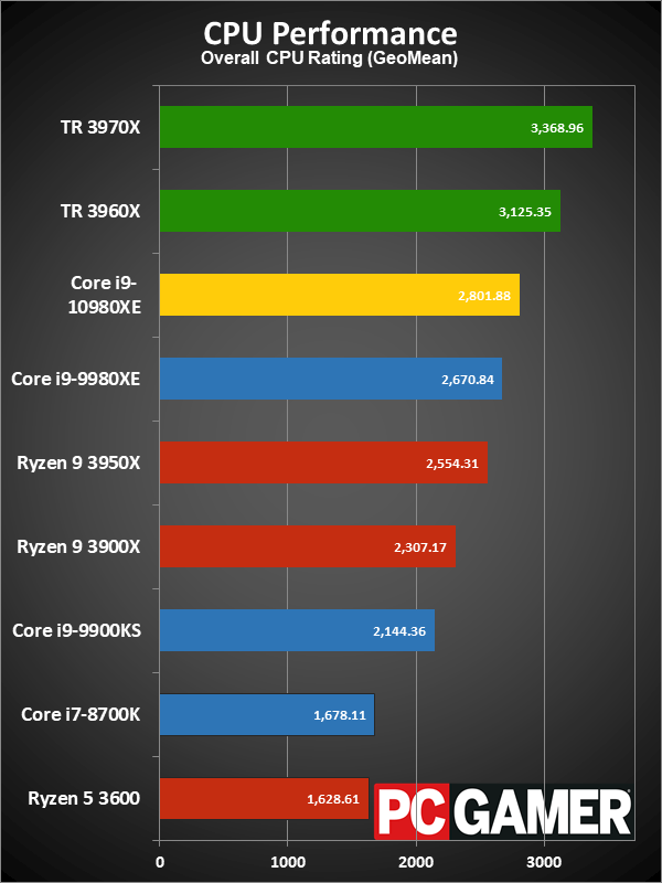 HEDT CPU performance charts