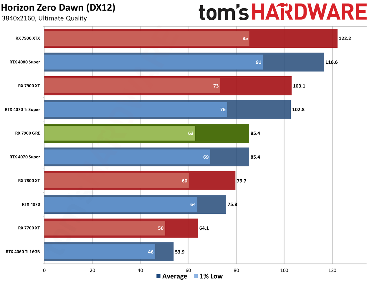 Sapphire RX 7900 GRE Pulse performance charts