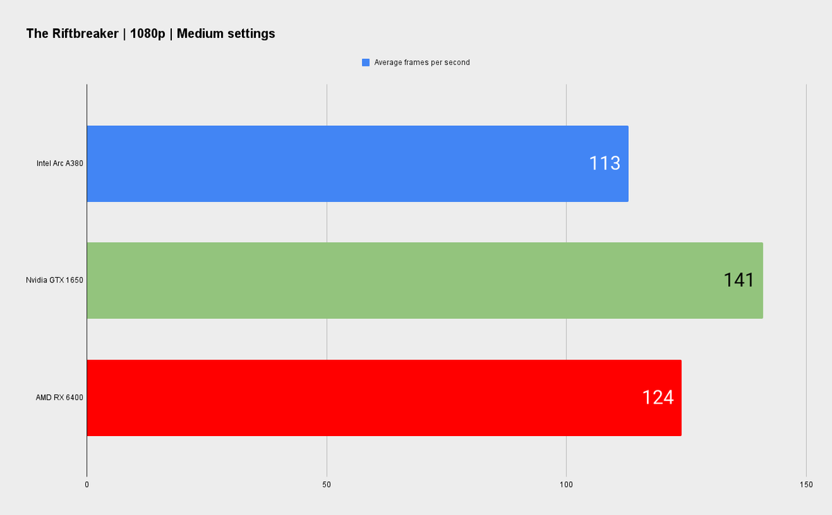 Intel official Arc A380 graphics card benchmarks