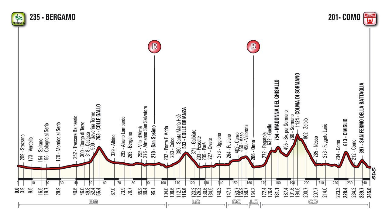 The profile of the 2015 Tour of Lombardy.